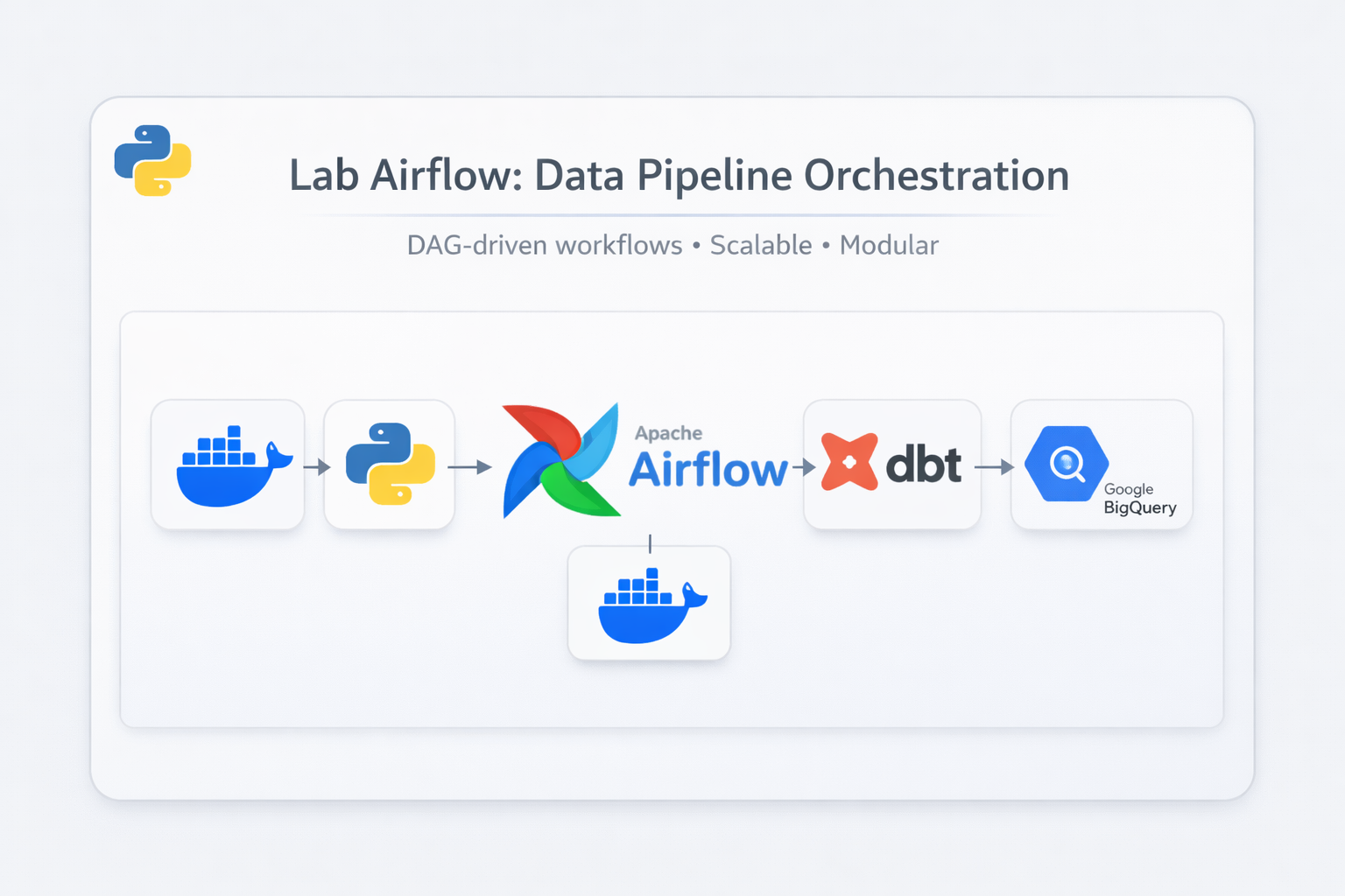Scalable Workflow Orchestration: Advanced Data Pipelines with Apache Airflow